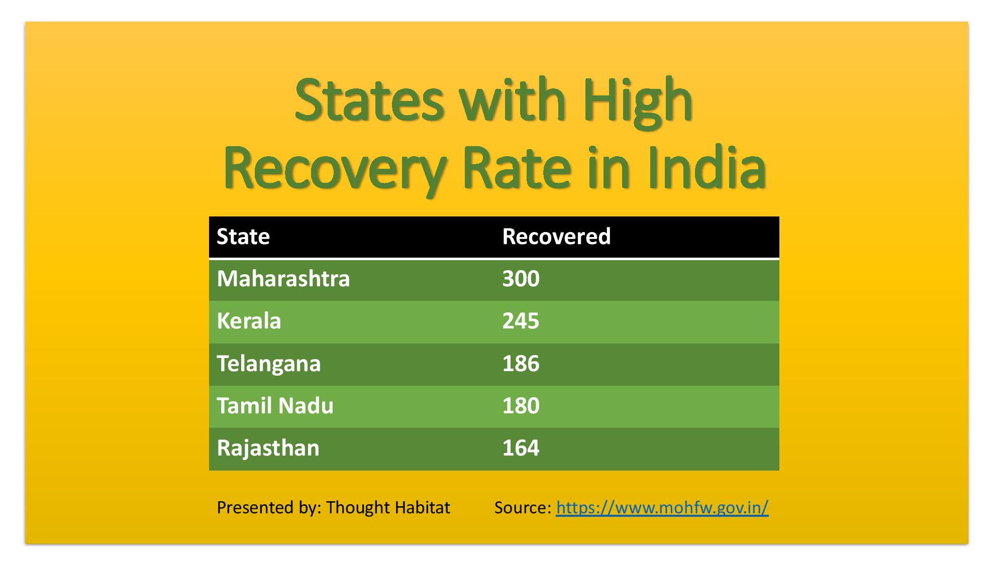 Coronavirus- States in India with Good Recovery Rate